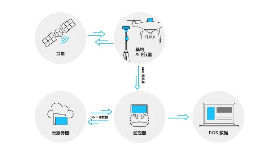 大疆無人機云 PPK 模式