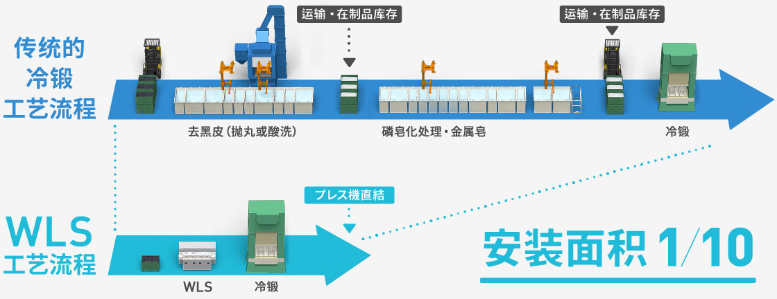 一種使冷鍛模具使用壽命翻倍的預(yù)處理