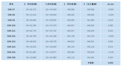 無人機土方量測量精度檢查報告