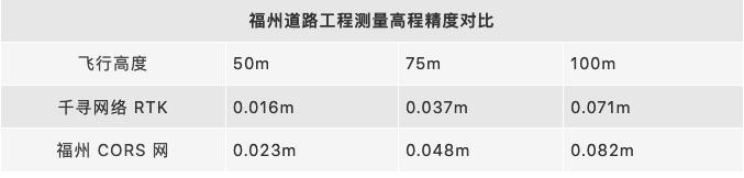 福州道路工程測量高程精度對比