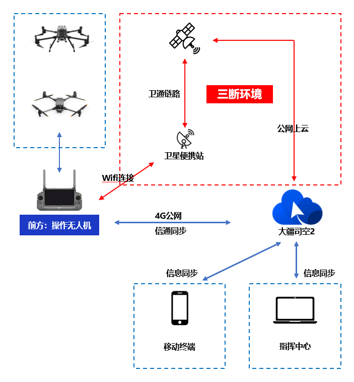 “三斷”環(huán)境下遙控器連接衛星便攜站拓撲圖